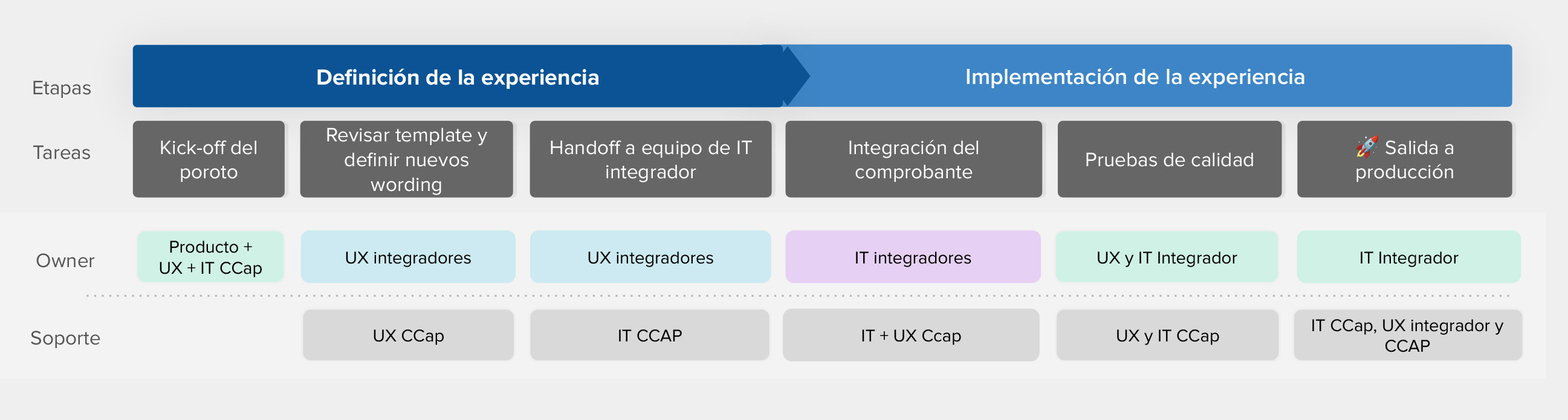 Integration workflow — stages, tasks, owners and supporting teams from experience definition through production