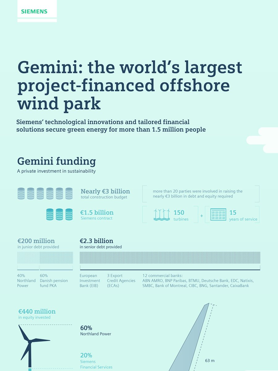 Offshore wind infographics for Siemens Financial Services